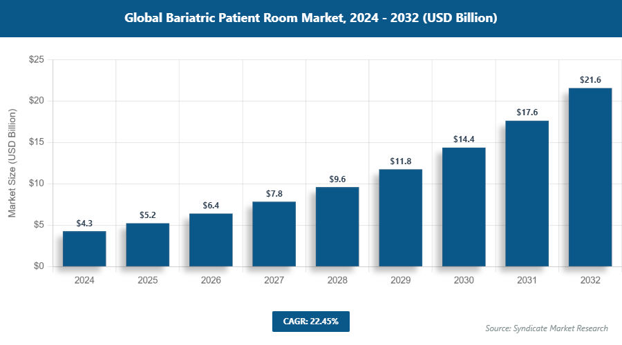 Global Bariatric Patient Room Market Size