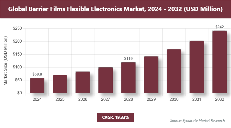 Global Barrier Films Flexible Electronics Market Size
