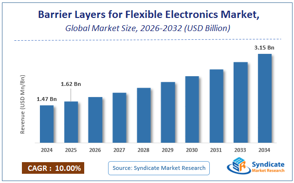 Global Barrier Layers for Flexible Electronics Market Size