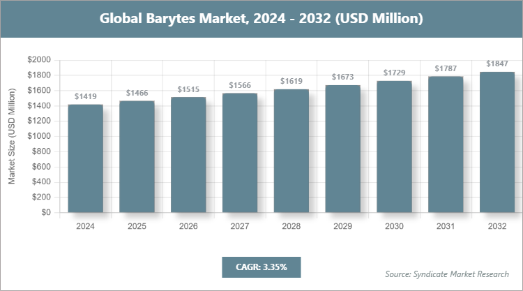 Global Barytes Market Size