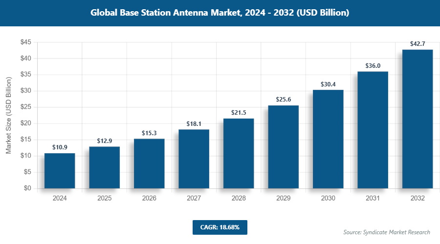 Global Base Station Antenna Market Size