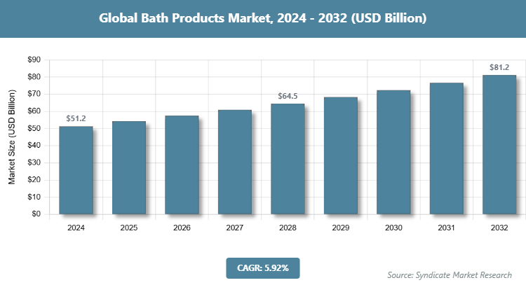 Global Bath Products Market Size