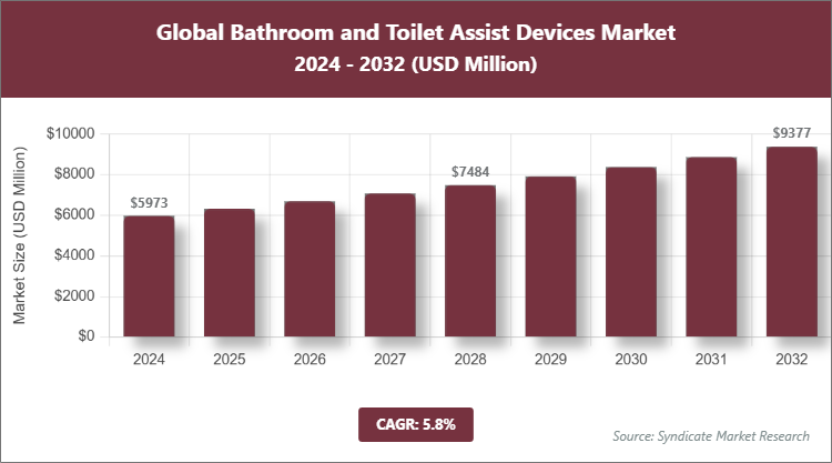 Global Bathroom and Toilet Assist Devices Market Size