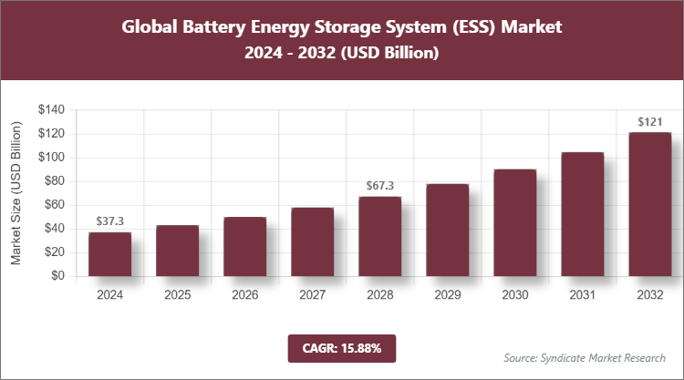 Global Battery Energy Storage System (ESS) Market Size
