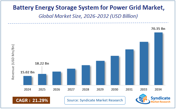 Global Battery Energy Storage System for Power Grid Market Size