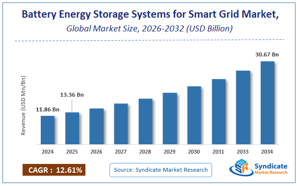 Global Battery Energy Storage Systems for Smart Grid Market Size