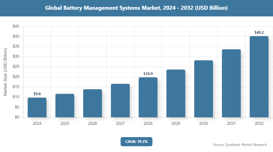 Global Battery Management Systems Market Size