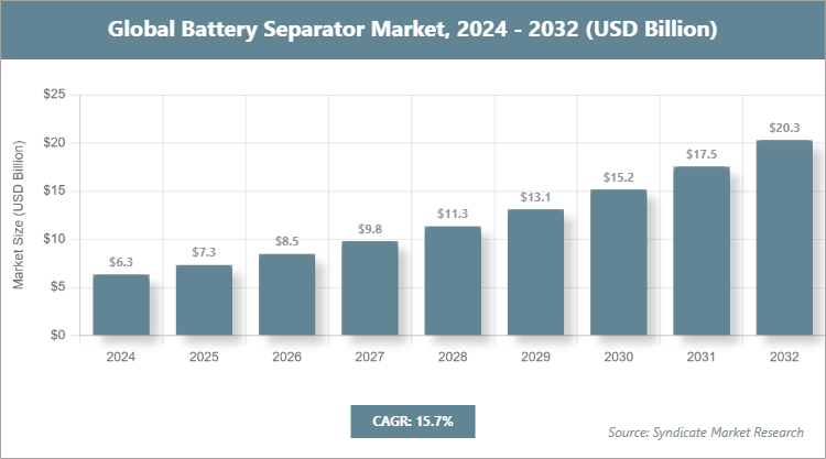 Global Battery Separator Market Size