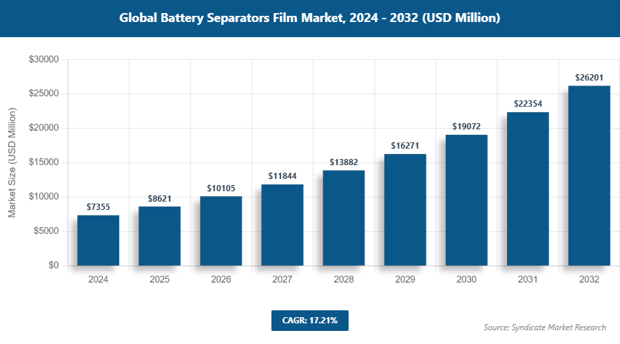 Global Battery Separators Film Market Size