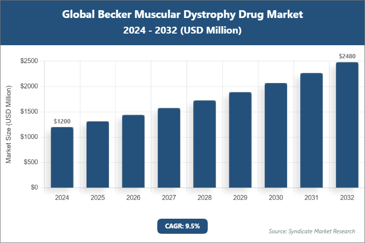 Global Becker Muscular Dystrophy Drug Market Size
