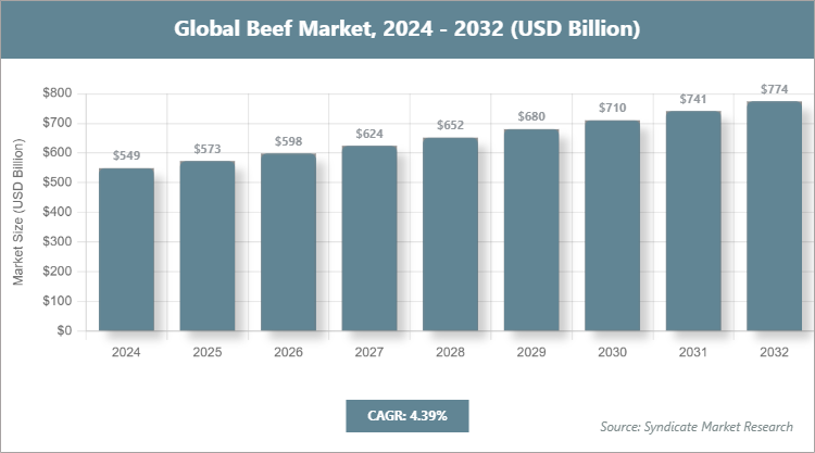 Global Beef Market Size