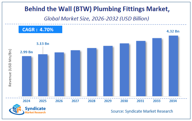 Global Behind the Wall (BTW) Plumbing Fittings Market Size