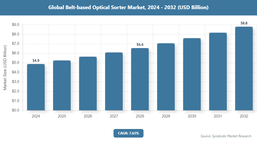 Global Belt-based Optical Sorter Market Size