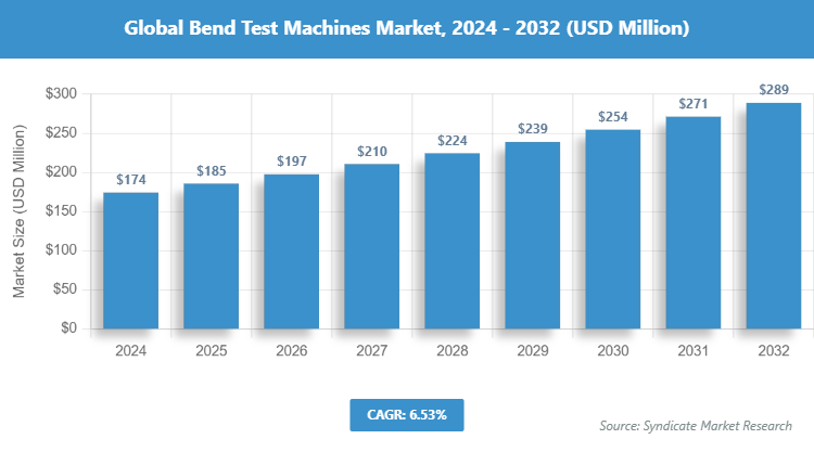 Global Bend Test Machines Market Size