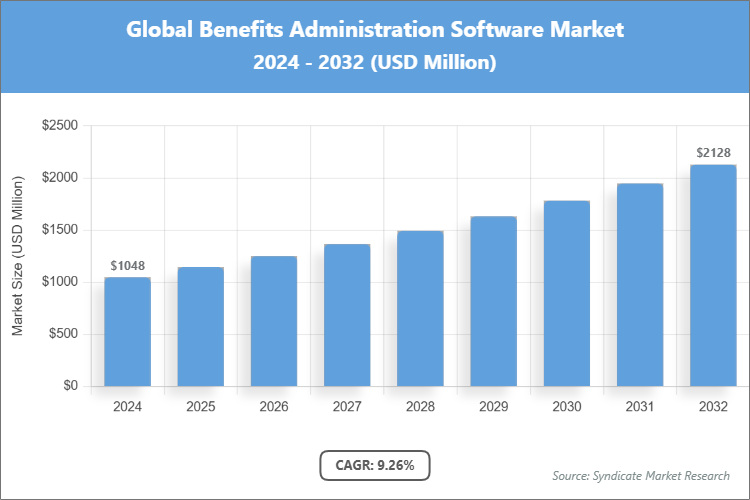 Global Benefits Administration Software Market Size