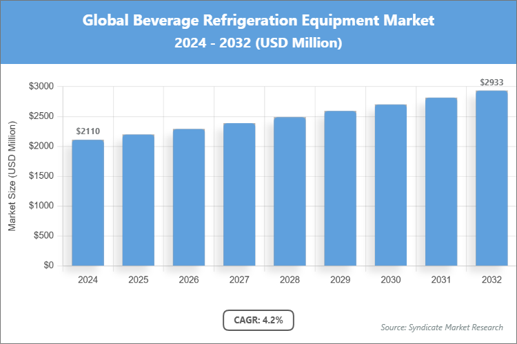 Global Beverage Refrigeration Equipment Market Size