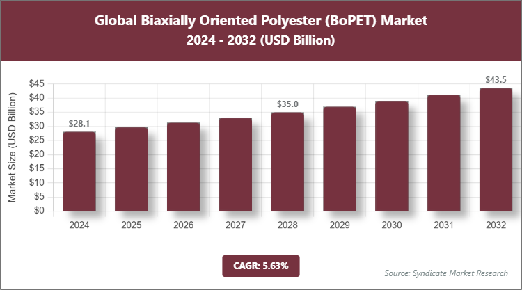 Global Biaxially Oriented Polyester (BoPET) Market Size