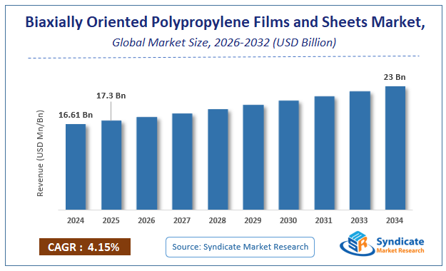 Global Biaxially Oriented Polypropylene Films and Sheets Market Size