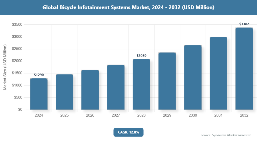 Global Bicycle Infotainment Systems Market Size
