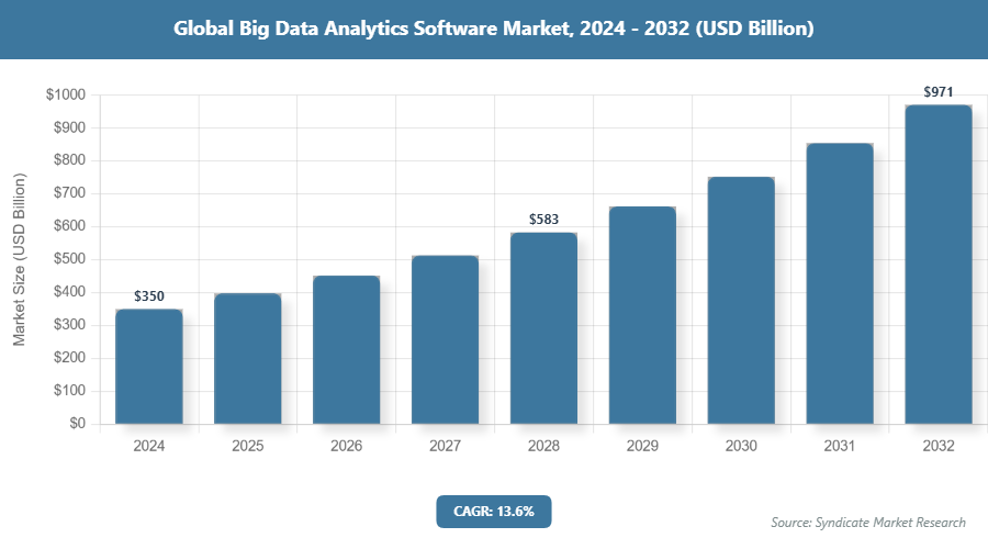 Global Big Data Analytics Software Market Size
