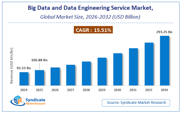Global Big Data and Data Engineering Service Market Size