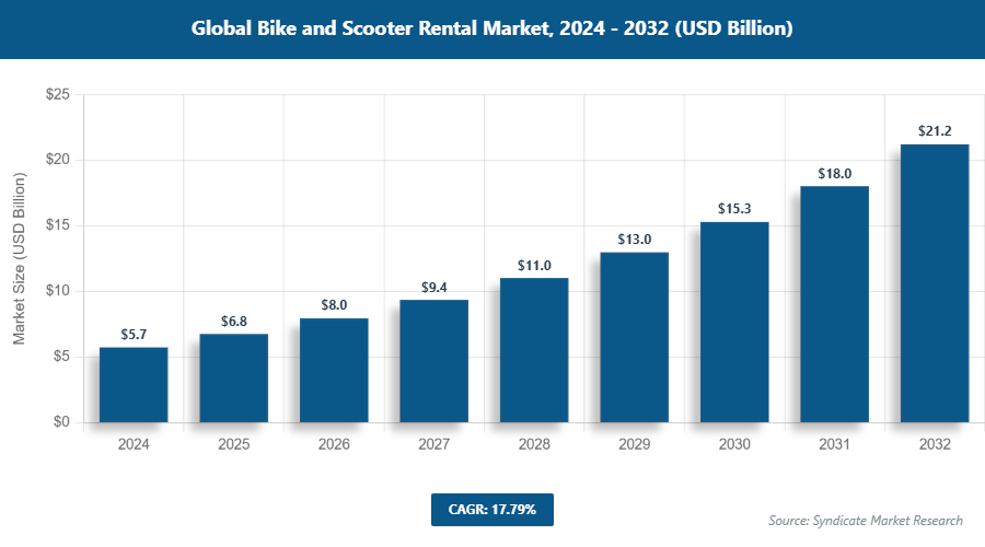 Global Bike and Scooter Rental Market Size