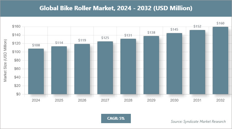 Global Bike Roller Market Size