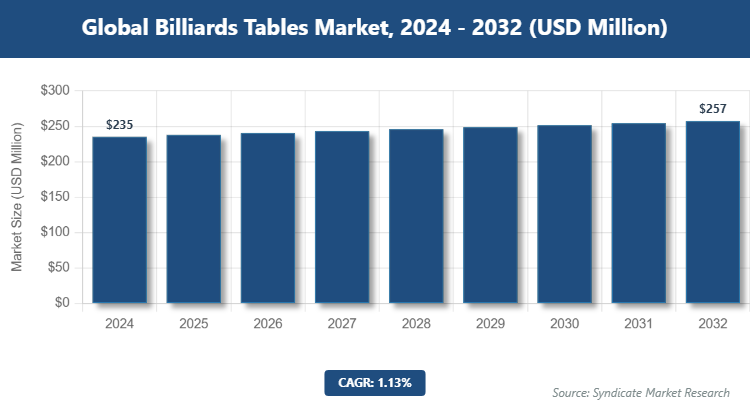 Global Billiards Tables Market Size