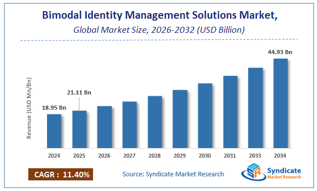 Global Bimodal Identity Management Solutions Market Size
