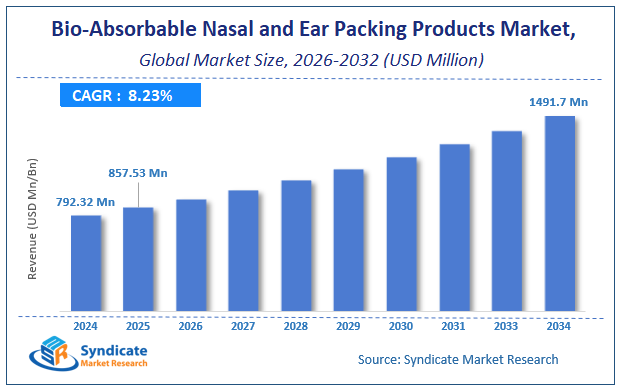Global Bio-Absorbable Nasal and Ear Packing Products Market Size
