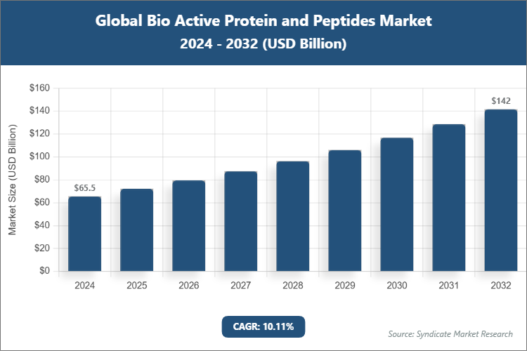 Global Bio Active Protein and Peptides Market Size