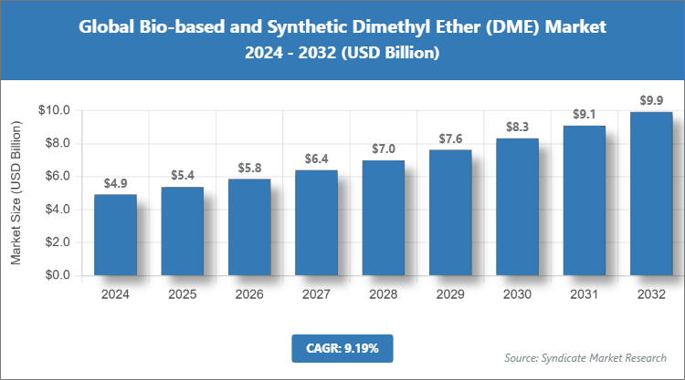 Global Bio-based and Synthetic Dimethyl Ether (DME) Market Size
