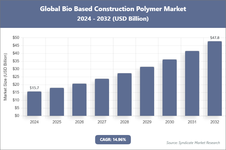 Global Bio Based Construction Polymer Market Size