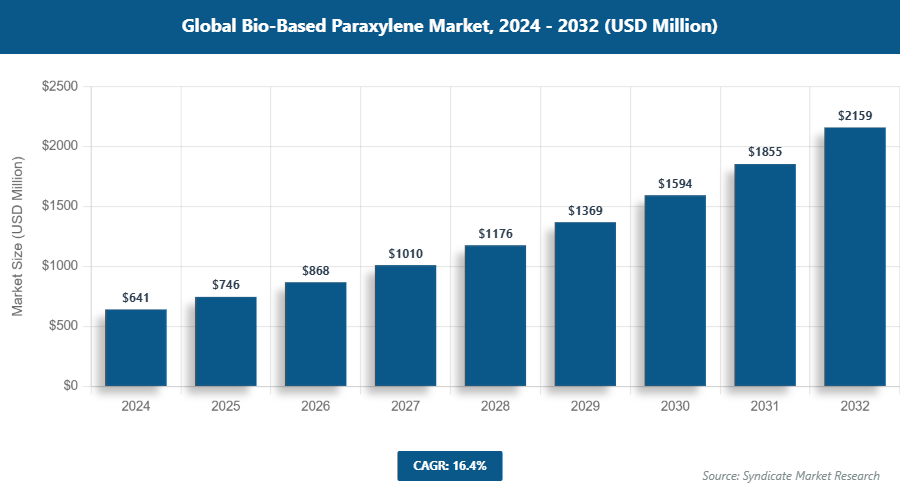 Global Bio-Based Paraxylene Market Size