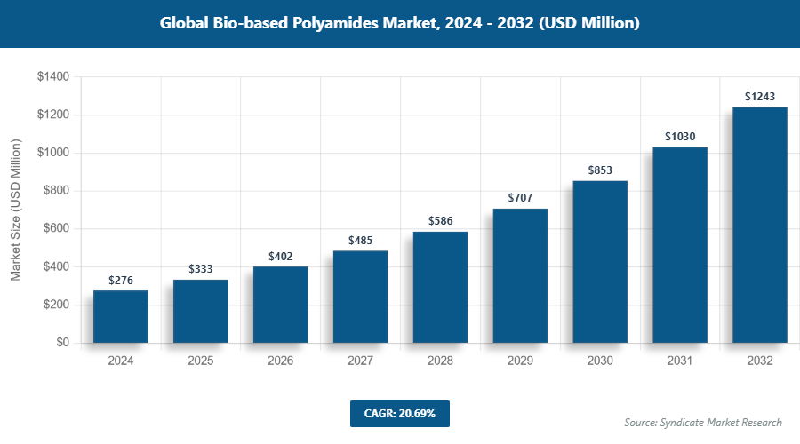 Global Bio-based Polyamides Market Size