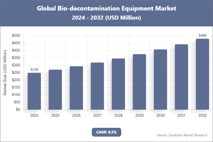 Global Bio-decontamination Equipment Market Size