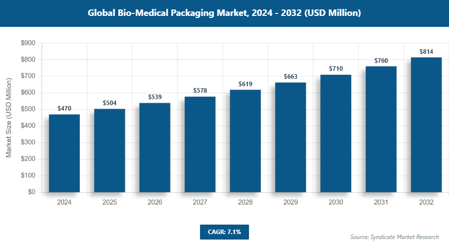 Global Bio-Medical Packaging Market Size
