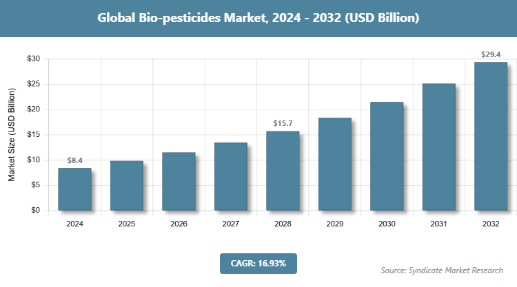 Global Bio-pesticides Market Size