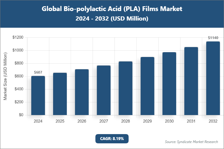 Global Bio-polylactic Acid (PLA) Films Market Size
