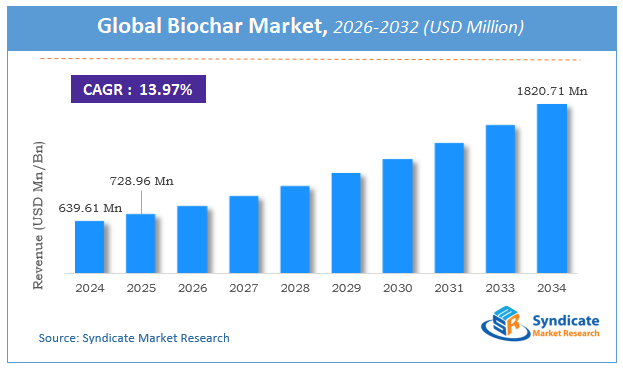 Global Biochar (Pyrolysis, Gasification, Hydrothermal and Others Technology) Market Size