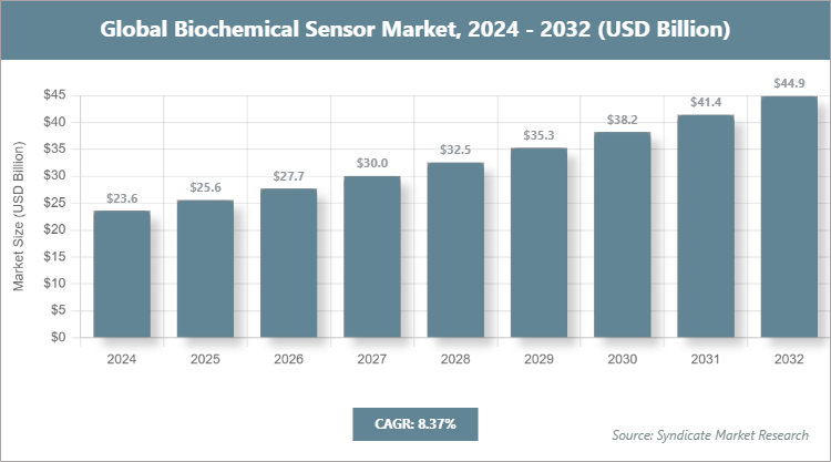 Global Biochemical Sensor Market Size