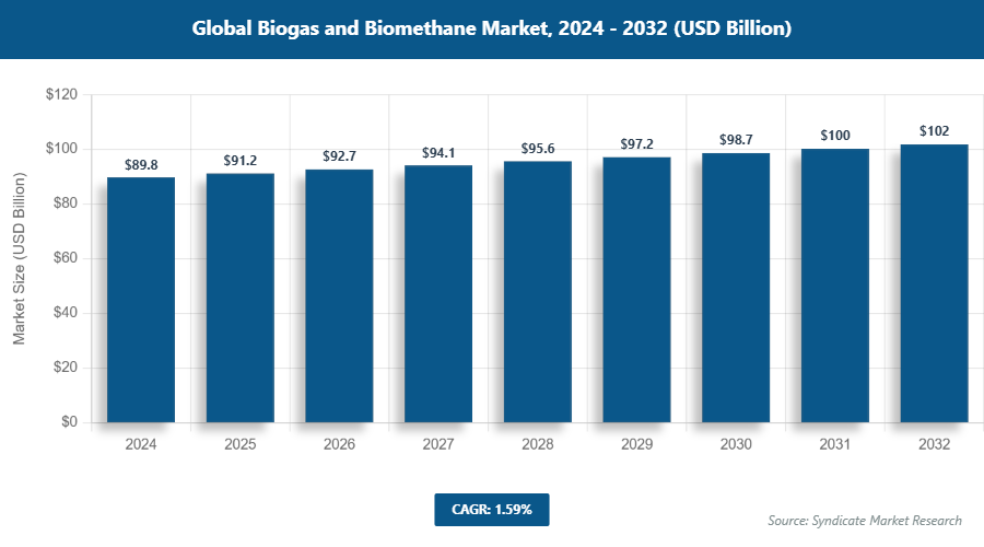 Global Biogas and Biomethane Market Size