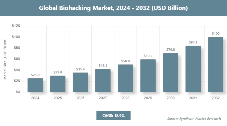 Global Biohacking Market Size