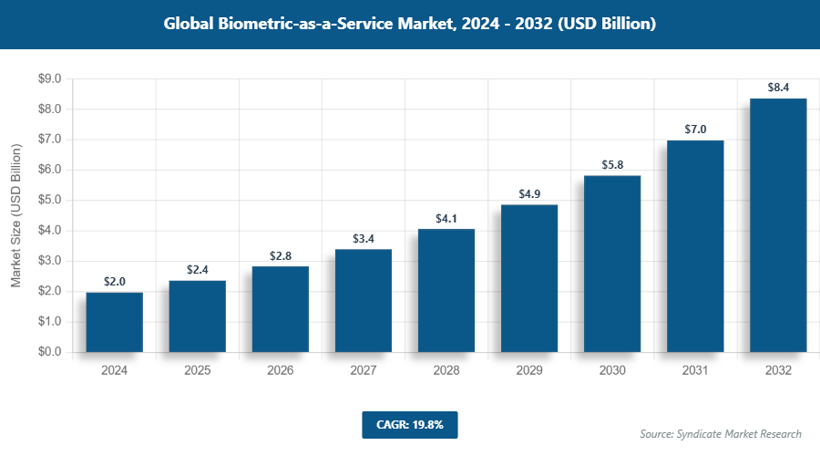 Global Biometric-as-a-Service Market Size