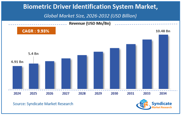 Global Biometric Driver Identification System Market Size
