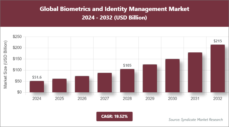 Global Biometrics and Identity Management Market Size