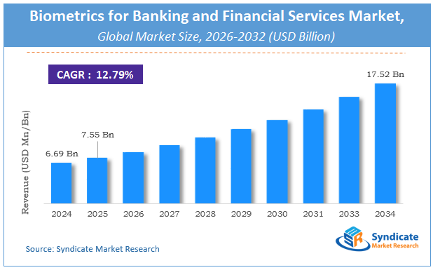 Global Biometrics for Banking and Financial Services Market Size