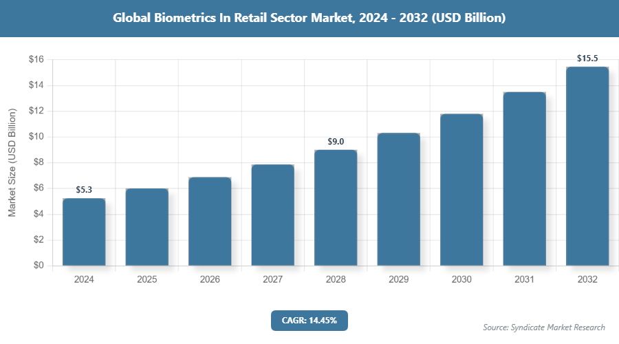 Global Biometrics In Retail Sector Market Size