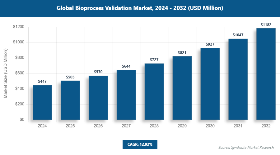 Global Bioprocess Validation Market Size