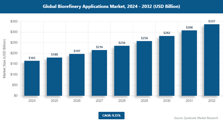 Global Biorefinery Applications Market Size